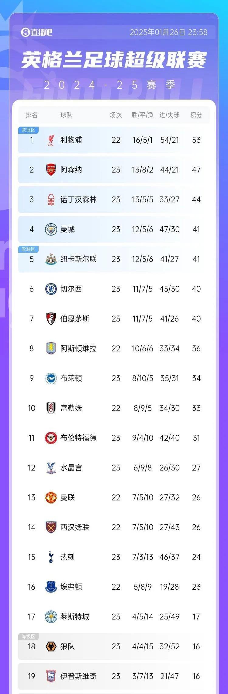 关于莱斯特城大胜，雄踞积分榜第四的信息