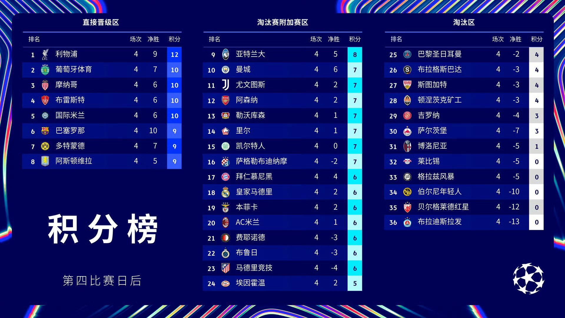 巴黎圣日耳曼客场大胜，领跑积分榜的简单介绍