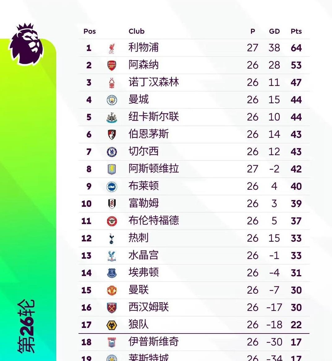 包含利物浦客场逼平桑德兰，继续领跑英超积分榜的词条