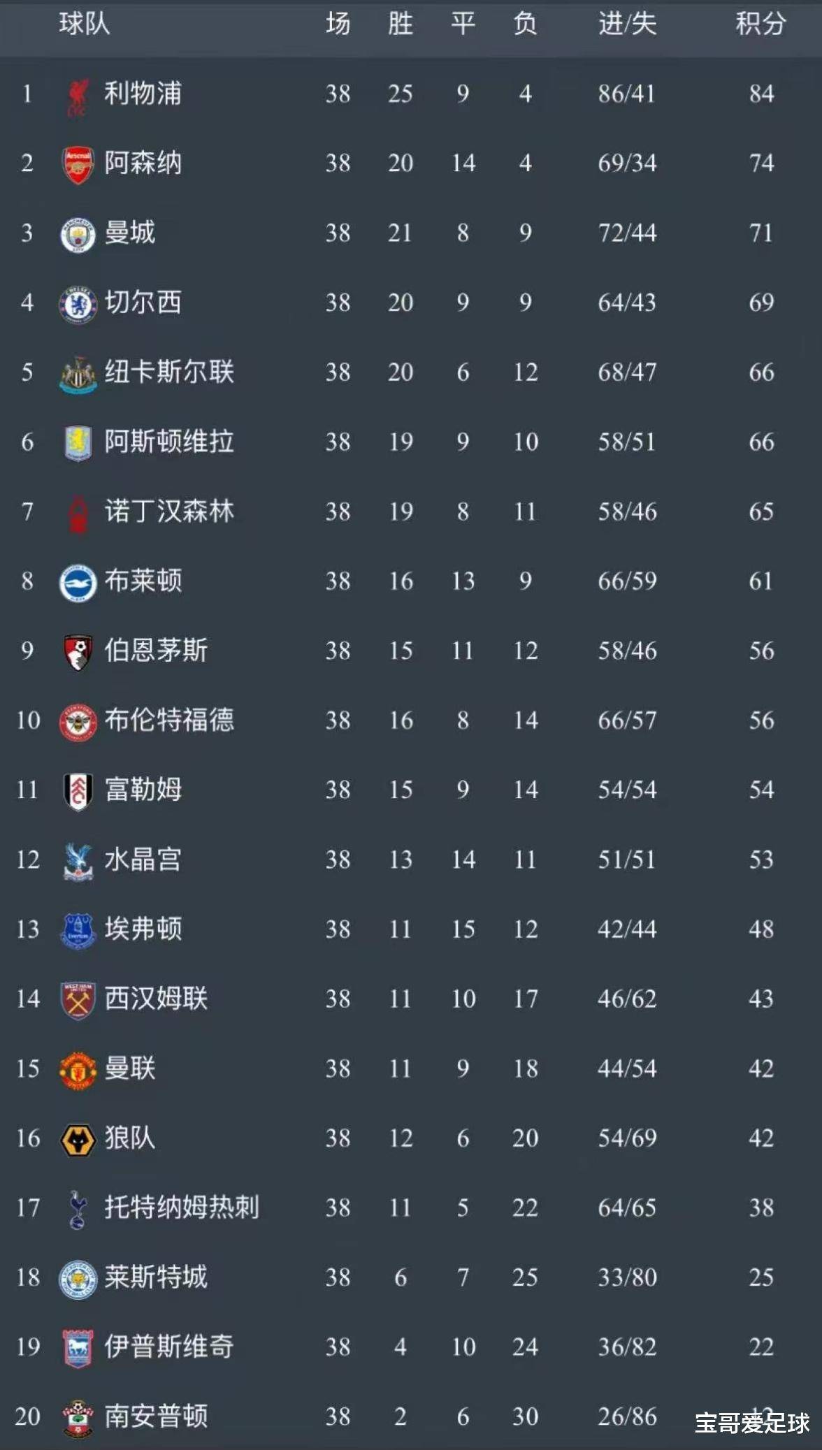 包含利物浦客场逼平桑德兰，继续领跑英超积分榜的词条