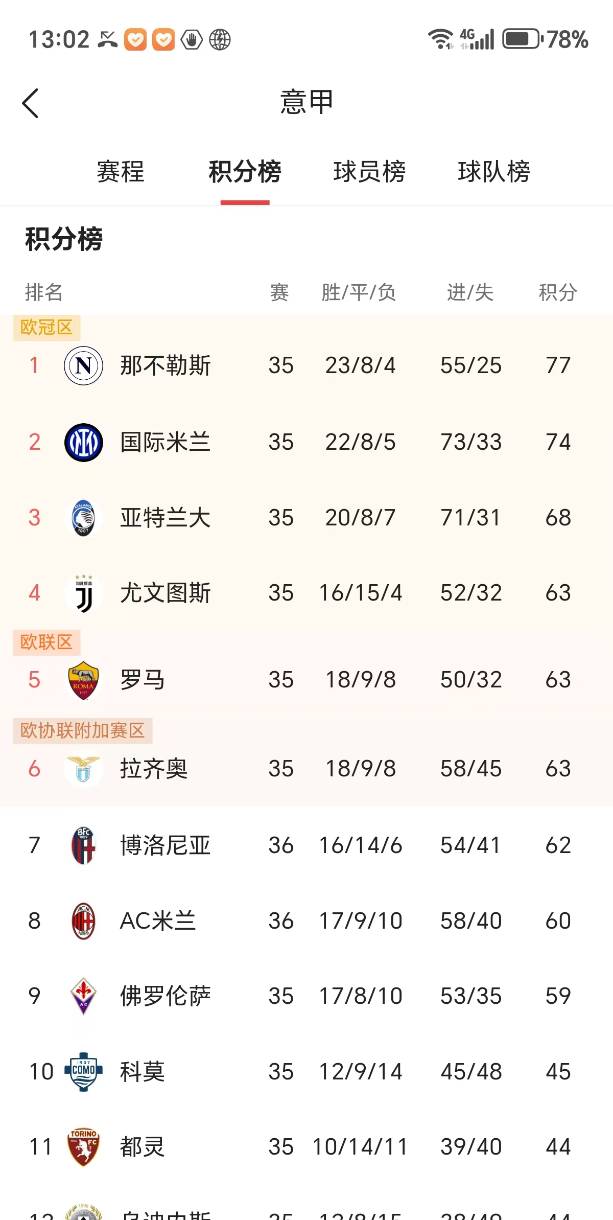 国际米兰遭遇失利，积分榜上略微滑落