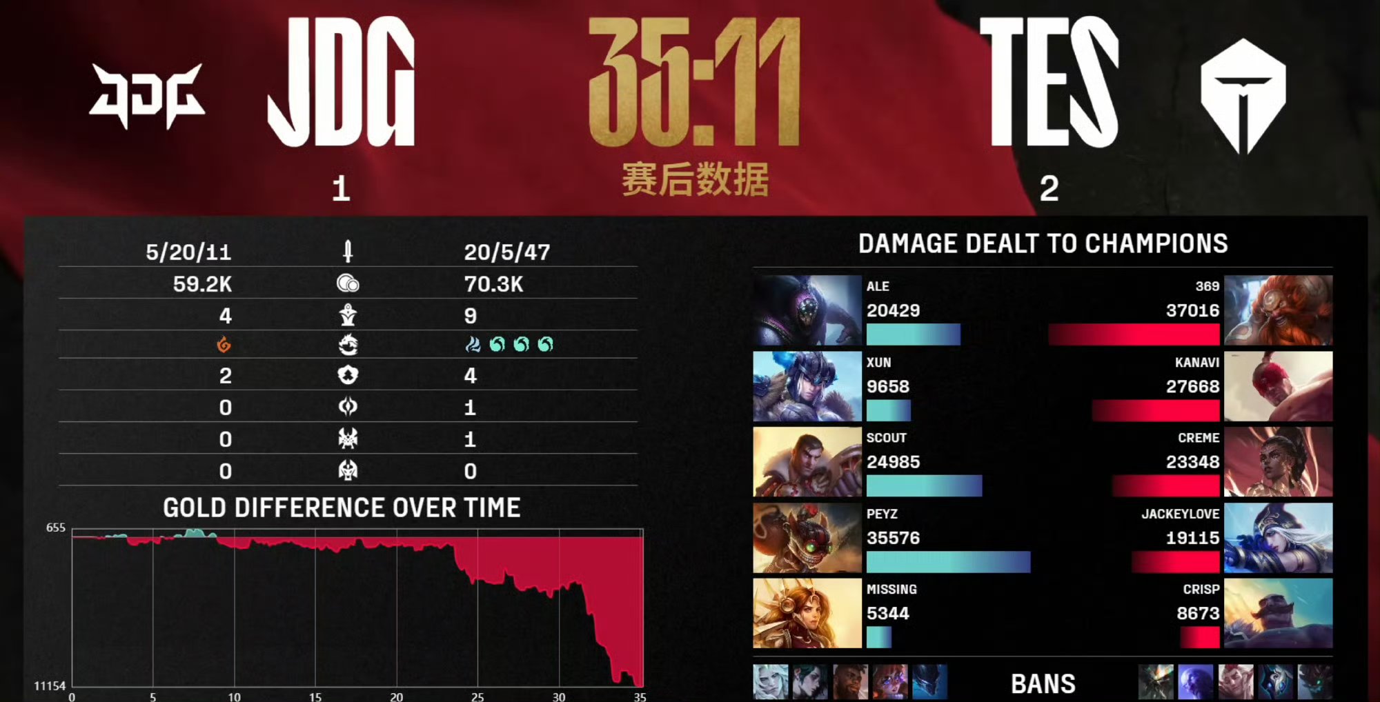 FPX险胜WBG,Crisp线上压制力十足峡谷大战半决赛,锁定晋级资格的简单介绍 FPX险胜WBG,Crisp线上压制力十足峡谷大战半决赛,锁定晋级资格的简单介绍